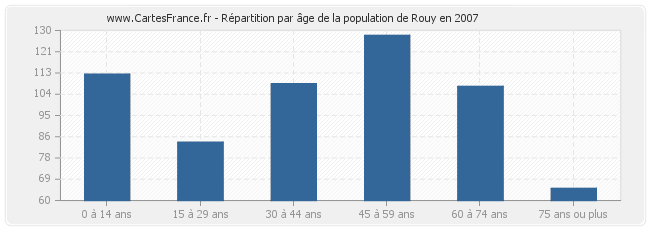 Répartition par âge de la population de Rouy en 2007