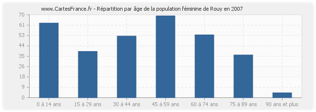 Répartition par âge de la population féminine de Rouy en 2007