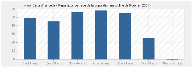 Répartition par âge de la population masculine de Rouy en 2007