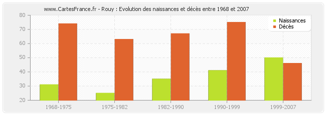 Rouy : Evolution des naissances et décès entre 1968 et 2007
