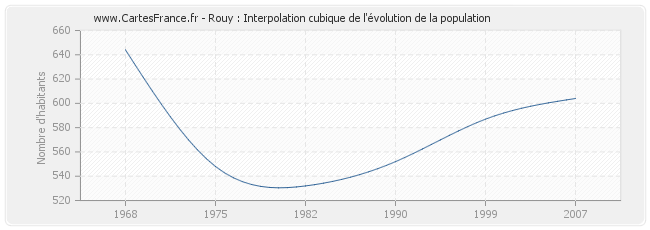 Rouy : Interpolation cubique de l'évolution de la population