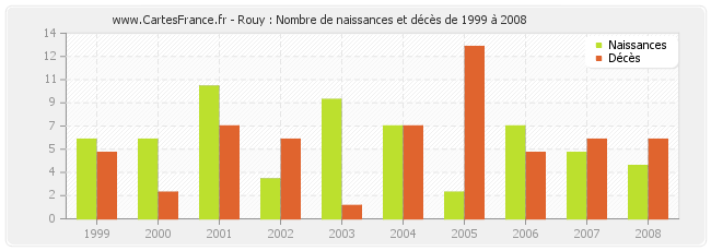 Rouy : Nombre de naissances et décès de 1999 à 2008