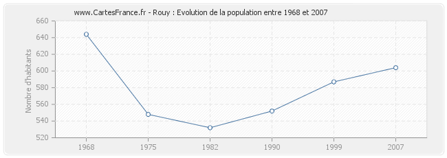 Population Rouy
