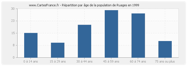 Répartition par âge de la population de Ruages en 1999