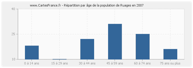 Répartition par âge de la population de Ruages en 2007