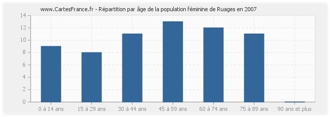 Répartition par âge de la population féminine de Ruages en 2007