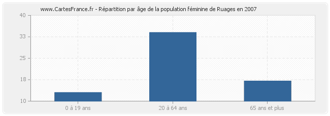 Répartition par âge de la population féminine de Ruages en 2007