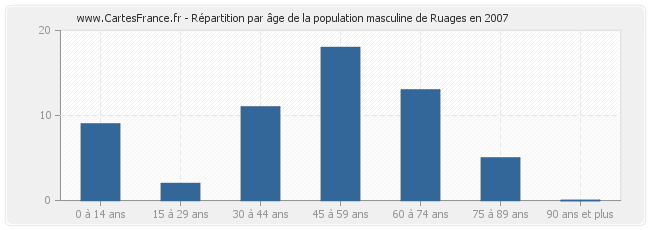 Répartition par âge de la population masculine de Ruages en 2007