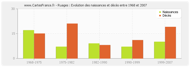 Ruages : Evolution des naissances et décès entre 1968 et 2007