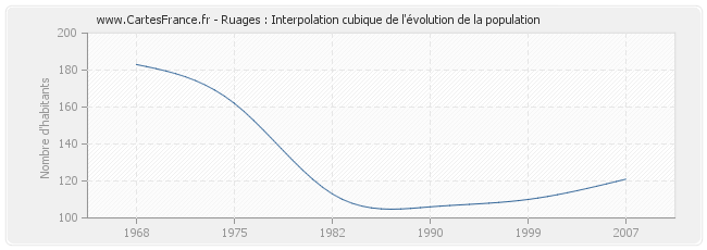 Ruages : Interpolation cubique de l'évolution de la population