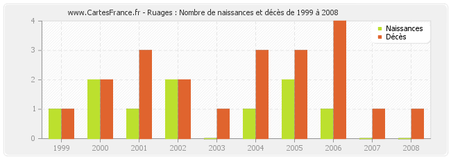 Ruages : Nombre de naissances et décès de 1999 à 2008