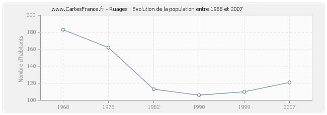 Population Ruages