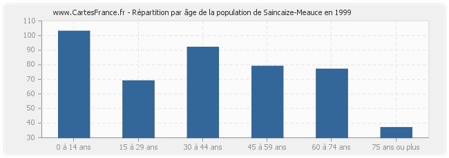 Répartition par âge de la population de Saincaize-Meauce en 1999