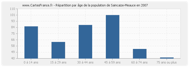 Répartition par âge de la population de Saincaize-Meauce en 2007