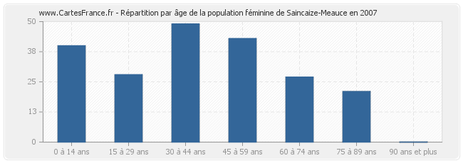Répartition par âge de la population féminine de Saincaize-Meauce en 2007
