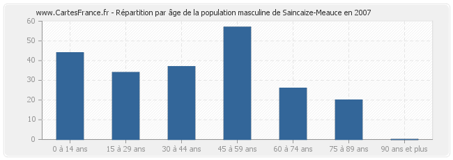 Répartition par âge de la population masculine de Saincaize-Meauce en 2007