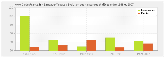 Saincaize-Meauce : Evolution des naissances et décès entre 1968 et 2007