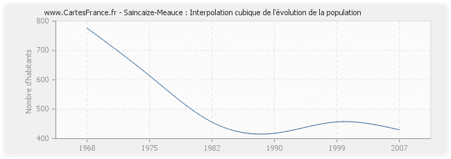 Saincaize-Meauce : Interpolation cubique de l'évolution de la population