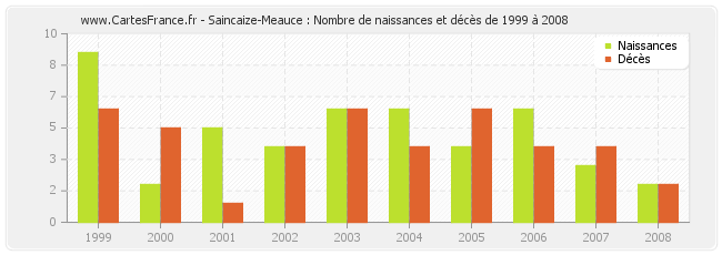 Saincaize-Meauce : Nombre de naissances et décès de 1999 à 2008