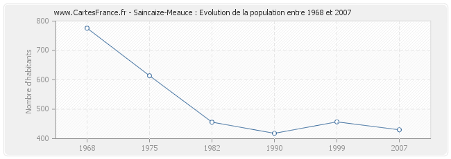 Population Saincaize-Meauce