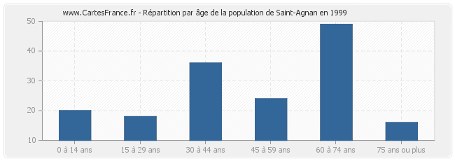 Répartition par âge de la population de Saint-Agnan en 1999