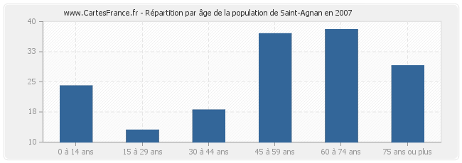 Répartition par âge de la population de Saint-Agnan en 2007
