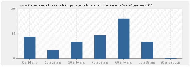 Répartition par âge de la population féminine de Saint-Agnan en 2007