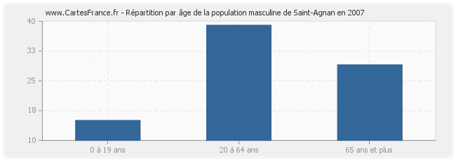 Répartition par âge de la population masculine de Saint-Agnan en 2007