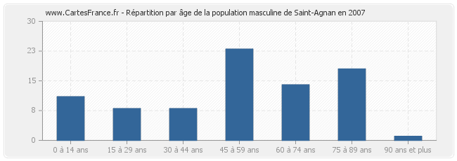 Répartition par âge de la population masculine de Saint-Agnan en 2007