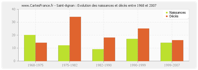 Saint-Agnan : Evolution des naissances et décès entre 1968 et 2007