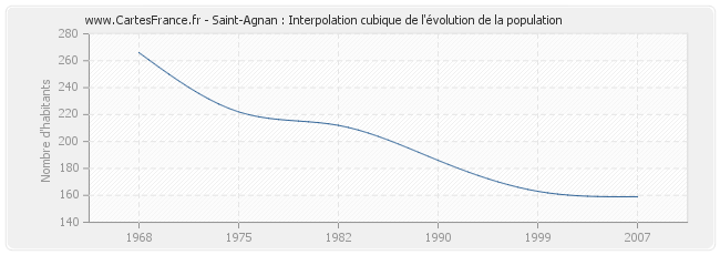 Saint-Agnan : Interpolation cubique de l'évolution de la population