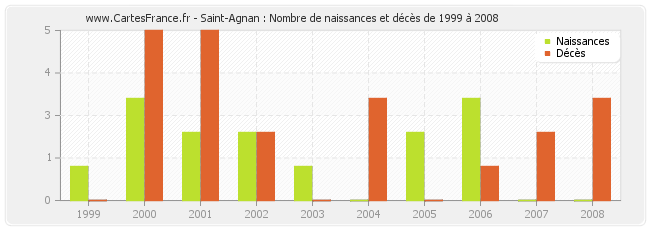 Saint-Agnan : Nombre de naissances et décès de 1999 à 2008