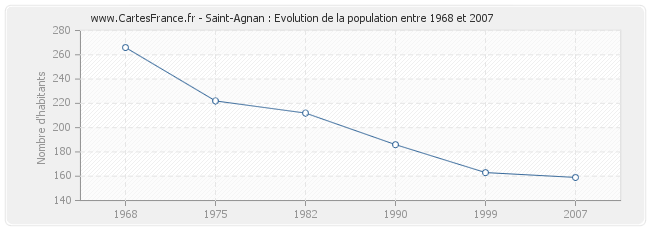 Population Saint-Agnan