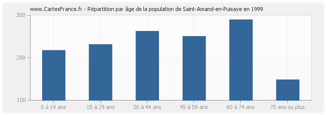 Répartition par âge de la population de Saint-Amand-en-Puisaye en 1999