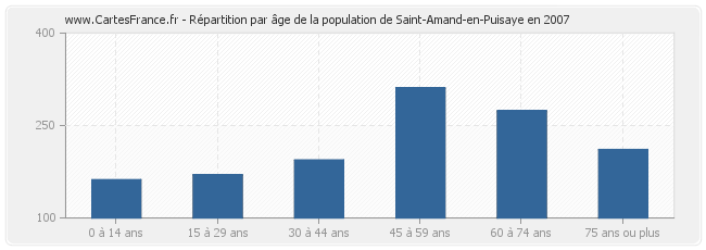 Répartition par âge de la population de Saint-Amand-en-Puisaye en 2007