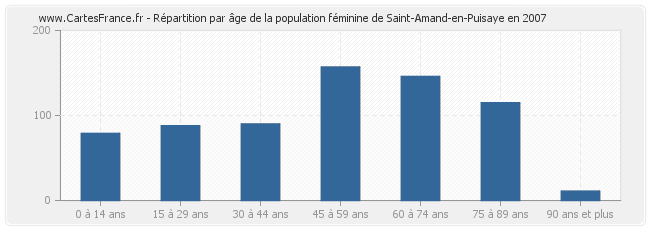 Répartition par âge de la population féminine de Saint-Amand-en-Puisaye en 2007