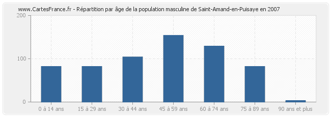Répartition par âge de la population masculine de Saint-Amand-en-Puisaye en 2007