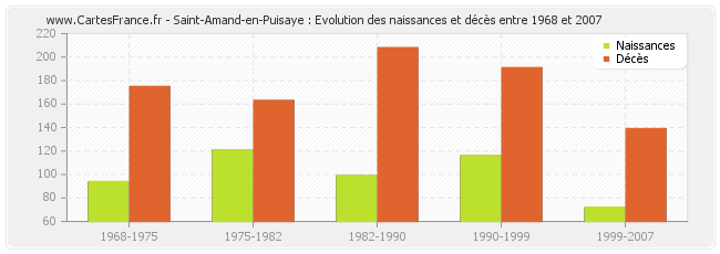 Saint-Amand-en-Puisaye : Evolution des naissances et décès entre 1968 et 2007