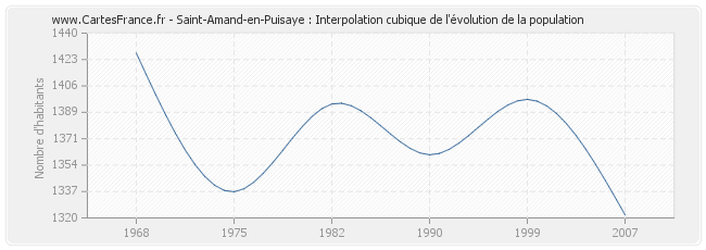 Saint-Amand-en-Puisaye : Interpolation cubique de l'évolution de la population