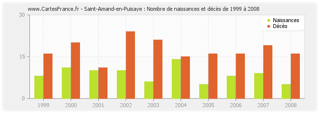 Saint-Amand-en-Puisaye : Nombre de naissances et décès de 1999 à 2008