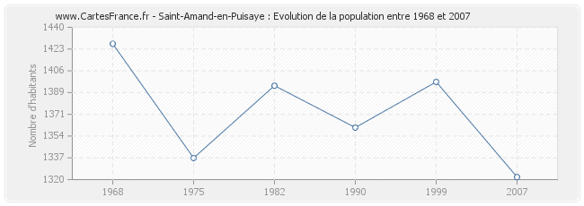 Population Saint-Amand-en-Puisaye