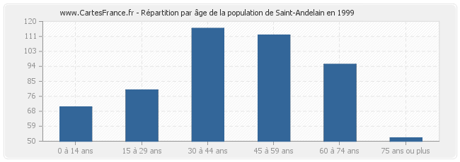 Répartition par âge de la population de Saint-Andelain en 1999
