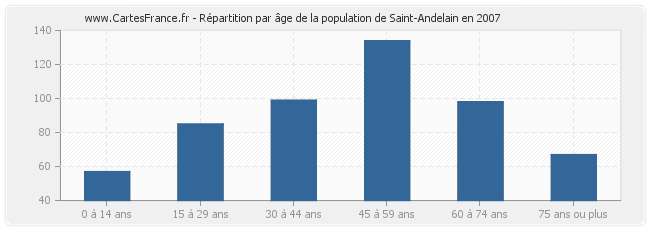 Répartition par âge de la population de Saint-Andelain en 2007