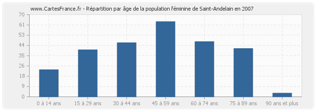 Répartition par âge de la population féminine de Saint-Andelain en 2007