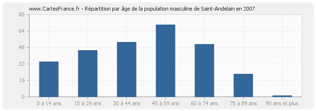Répartition par âge de la population masculine de Saint-Andelain en 2007