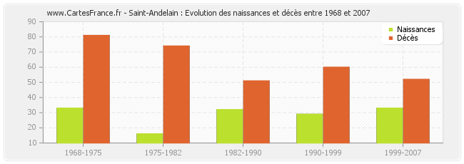 Saint-Andelain : Evolution des naissances et décès entre 1968 et 2007
