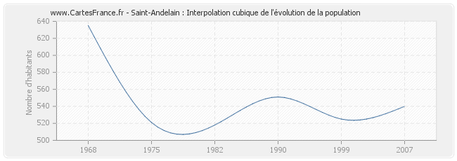 Saint-Andelain : Interpolation cubique de l'évolution de la population