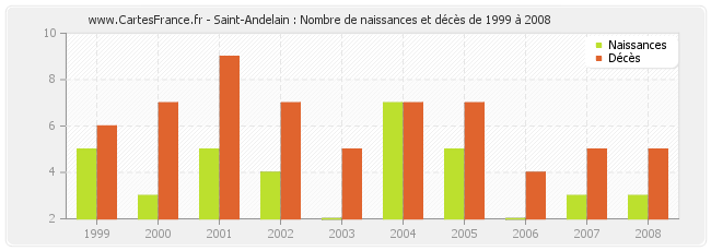Saint-Andelain : Nombre de naissances et décès de 1999 à 2008