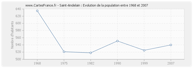 Population Saint-Andelain