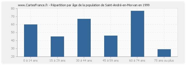 Répartition par âge de la population de Saint-André-en-Morvan en 1999